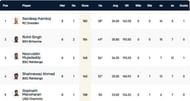 Dresden T10 League Highest Run-scorers